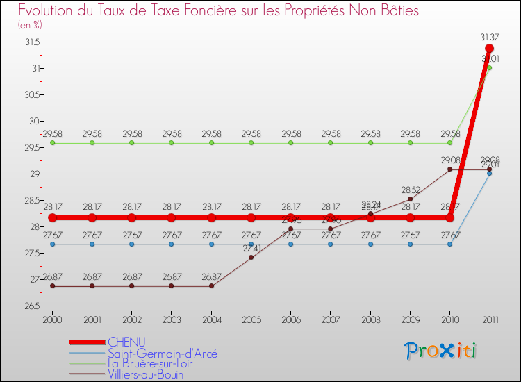 Evolution du taux de la taxe foncière sur les immeubles et terrains non batis pour CHENU et les communes proches Comparaison des taux de la taxe foncière sur les immeubles et terrains non batis pour CHENU et les communes voisines