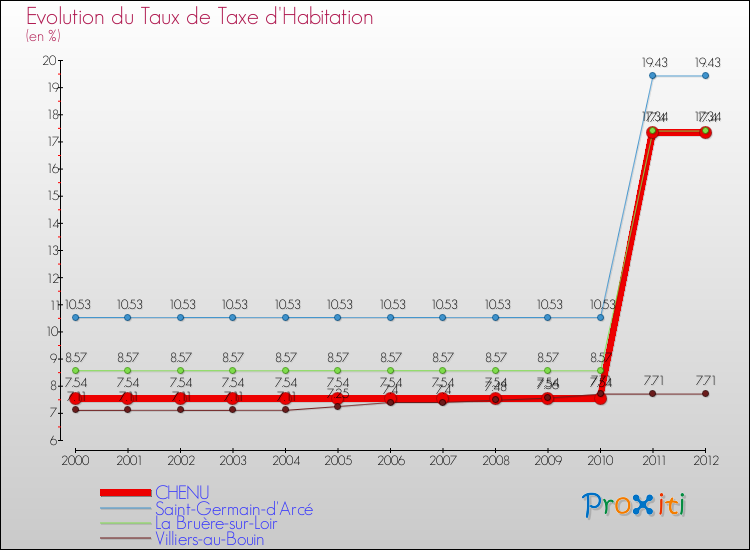 Evolution du taux de la taxe d'habitation pour CHENU et les communes proches Comparaison des taux de la taxe d'habitation pour CHENU et les communes voisines