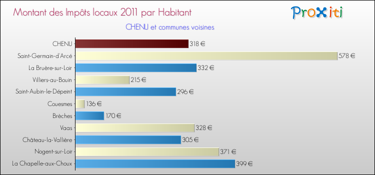 Montant des impôts locaux par Habitant pour CHENU et les communes proches Comparaison des impôts locaux par habitant pour CHENU et les communes voisines