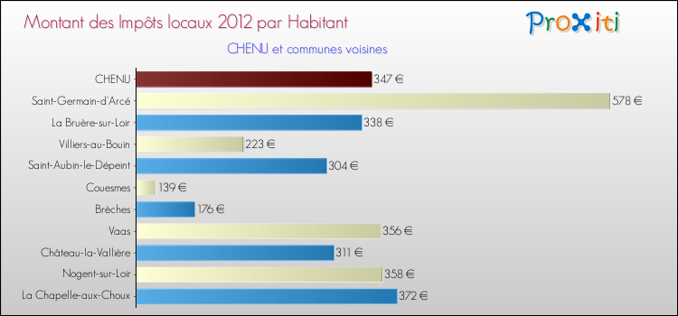 Montant des impôts locaux par Habitant pour CHENU et les communes proches Comparaison des impôts locaux par habitant pour CHENU et les communes voisines