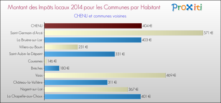 Montant des impôts locaux par Habitant pour CHENU et les communes proches en 2014 Comparaison des impôts locaux par habitant pour CHENU et les communes voisines en 2014