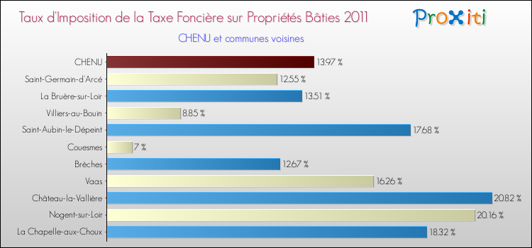 Taux d'imposition de la taxe foncière sur le bati 2011 pour CHENU et les communes proches Comparaison des taux d'imposition de la taxe foncière sur le bati 2011 pour CHENU et les communes voisines