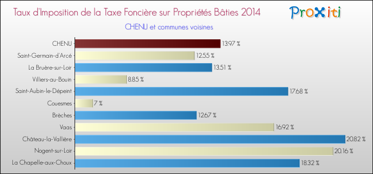 Taux d'imposition de la taxe foncière sur le bati 2014 pour CHENU et les communes proches Comparaison des taux d'imposition de la taxe foncière sur le bati 2014 pour CHENU et les communes voisines
