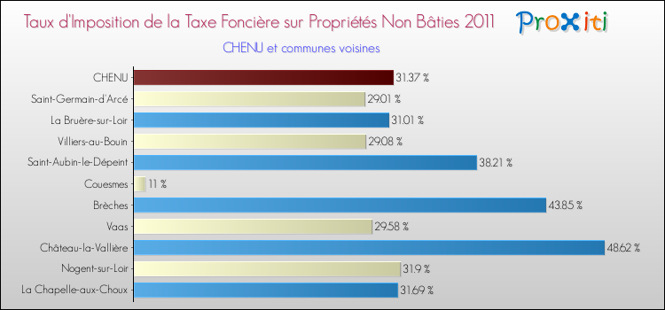 Taux d'imposition de la taxe foncière sur les immeubles et terrains non batis 2011 pour CHENU et les communes proches Comparaison des taux d'imposition de la taxe foncière sur les immeubles et terrains non batis 2011 pour CHENU et les communes voisines
