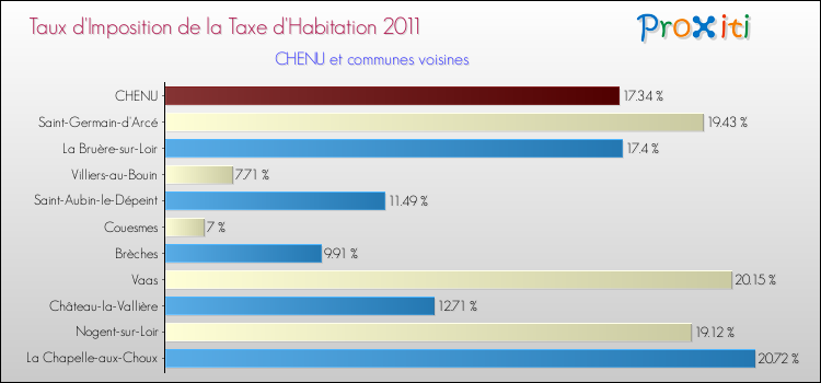 Taux d'imposition de la taxe d'habitation 2011 pour CHENU et les communes proches Comparaison des taux d'imposition de la taxe d'habitation 2011 pour CHENU et les communes voisines