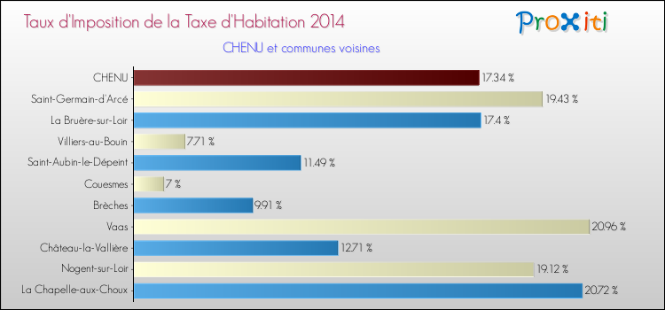 Taux d'imposition de la taxe d'habitation 2014 pour CHENU et les communes proches Comparaison des taux d'imposition de la taxe d'habitation 2014 pour CHENU et les communes voisines