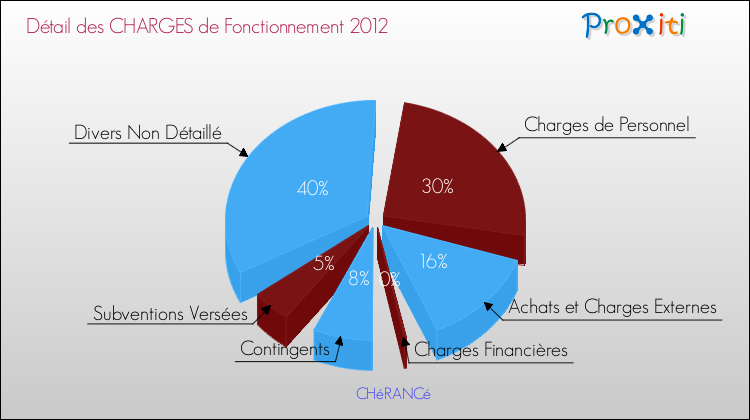Décomposition des Charges de Fonctionnement 2012 de la commune de CHéRANCé Charges de Fonctionnement 2012 pour la commune de CHéRANCé