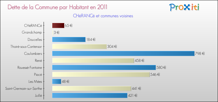Dette par habitant de la commune en 2011 pour CHéRANCé et les communes proches Comparaison de la dette par habitant de la commune en 2011 pour CHéRANCé et les communes voisines