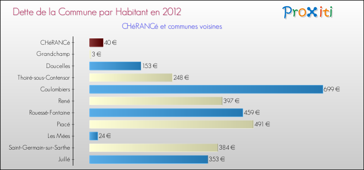 Dette par habitant de la commune en 2012 pour CHéRANCé et les communes proches Comparaison de la dette par habitant de la commune en 2012 pour CHéRANCé et les communes voisines