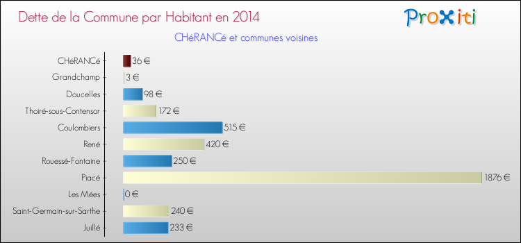 Dette par habitant de la commune en 2014 pour CHéRANCé et les communes proches Comparaison de la dette par habitant de la commune en 2014 pour CHéRANCé et les communes voisines