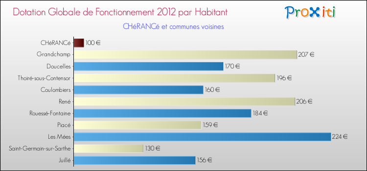 Montant des dotations globales de fonctionnement DGF par Habitant pour CHéRANCé et les communes proches Comparaison des des dotations globales de fonctionnement DGF par habitant pour CHéRANCé et les communes voisines