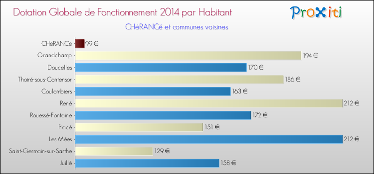 Montant des dotations globales de fonctionnement DGF par Habitant pour CHéRANCé et les communes proches en 2014. Comparaison des des dotations globales de fonctionnement DGF par habitant pour CHéRANCé et les communes voisines en 2014.