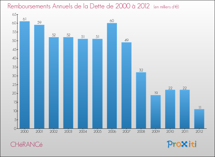 Evolution de l'annuité de la dette pour la commune de CHéRANCé de 2000 à 2012 Annuités de la dette pour CHéRANCé de 2000 à 2012