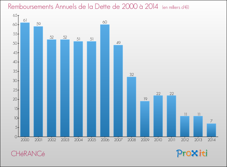 Evolution de l'annuité de la dette pour la commune de CHéRANCé de 2000 à 2014 Annuités de la dette pour CHéRANCé de 2000 à 2014