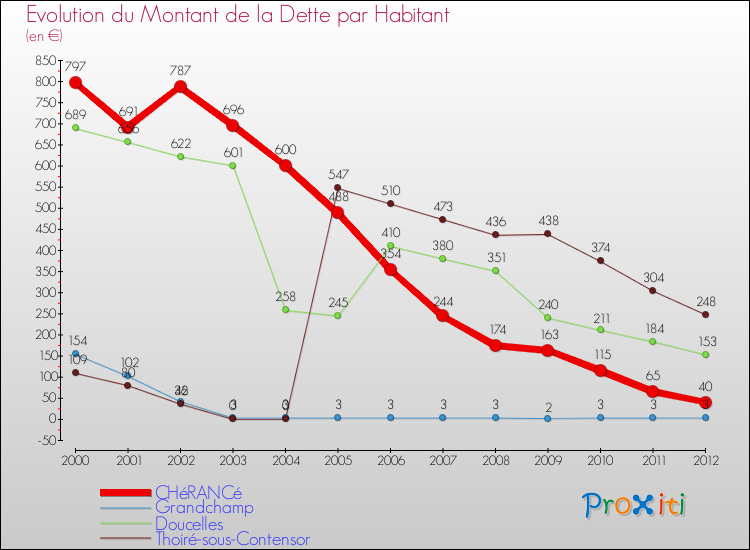 Evolution de la dette par habitant pour la commune de CHéRANCé et les communes proches de 2000 à 2012 Comparaison de la dette par habitant pour CHéRANCé et les communes voisines de 2000 à 2012