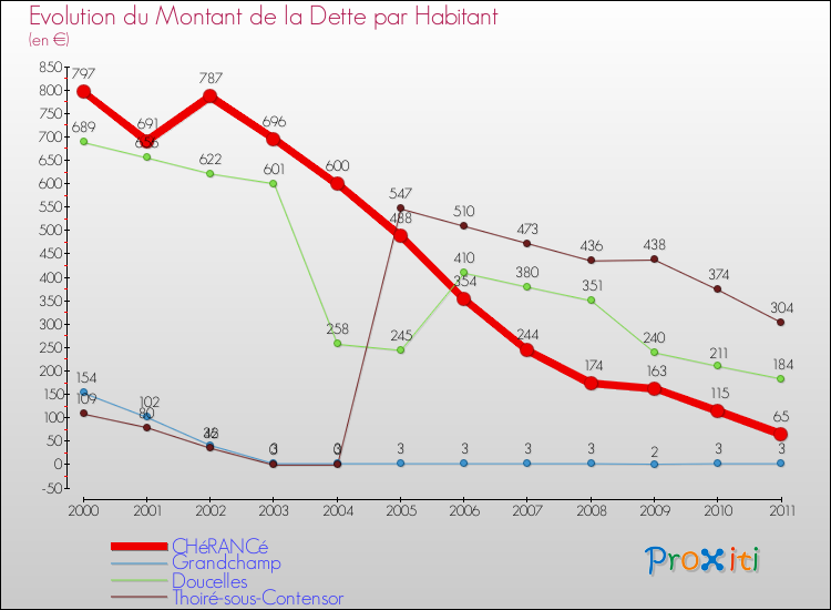 Evolution de la dette par habitant pour la commune de CHéRANCé et les communes proches Comparaison de la dette par habitant pour CHéRANCé et les communes voisines