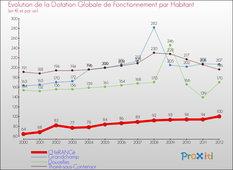Evolution et montant de la dotation globale de fonctionnement par Habitant pour CHéRANCé et les communes proches Comparaison des dotations globales de fonctionnement par habitant pour CHéRANCé et les communes voisines