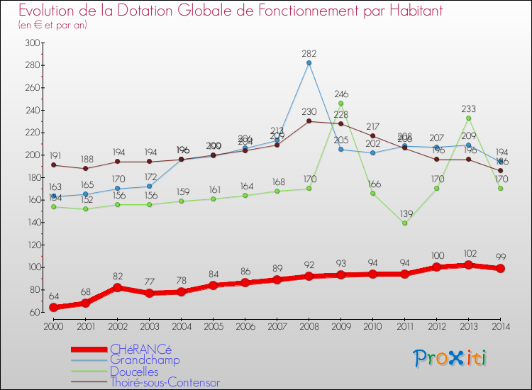 Evolution et montant de la dotation globale de fonctionnement par Habitant pour CHéRANCé et les communes proches de 2000 à 2014. Comparaison des dotations globales de fonctionnement par habitant pour CHéRANCé et les communes voisines de 2000 à 2014.