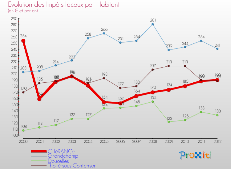 Evolution et montant des impôts locaux par Habitant pour CHéRANCé et les communes proches Comparaison des impôts locaux par habitant pour CHéRANCé et les communes voisines