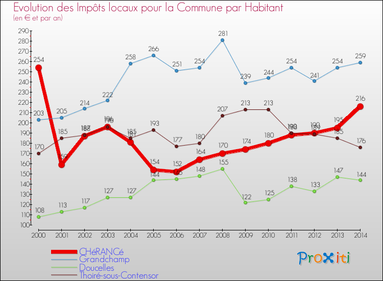 Evolution et montant des impôts locaux par Habitant pour CHéRANCé et les communes proches de 2000 à 2014 Comparaison des impôts locaux par habitant pour CHéRANCé et les communes voisines de 2000 à 2014