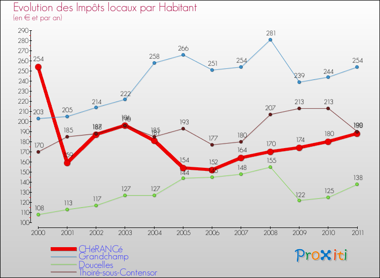 Evolution et montant des impôts locaux par Habitant pour CHéRANCé et les communes proches Comparaison des impôts locaux par habitant pour CHéRANCé et les communes voisines