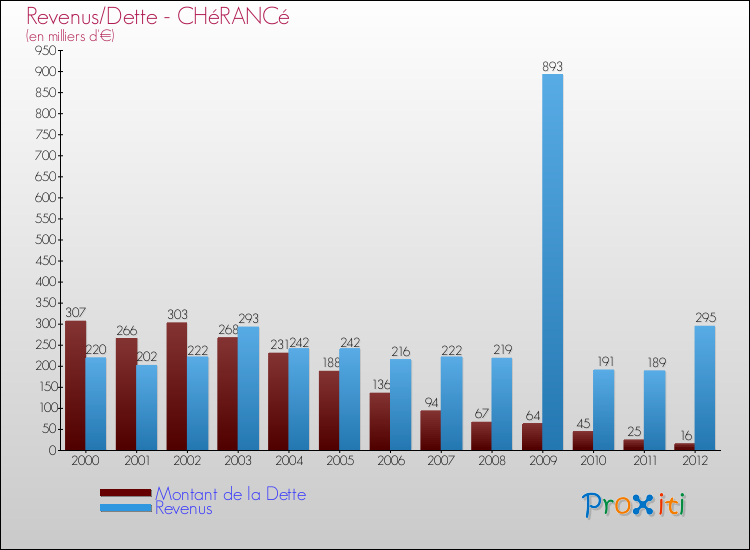 Evolution comparée de la dette et des revenus pour la commune de CHéRANCé de 2000 à 2012 Comparaison de la dette et des revenus pour CHéRANCé de 2000 à 2012