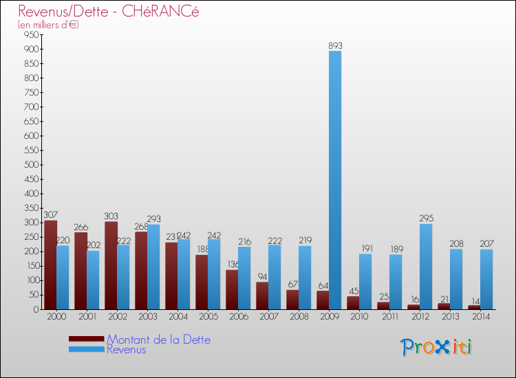 Evolution comparée de la dette et des revenus pour la commune de CHéRANCé de 2000 à 2014 Comparaison de la dette et des revenus pour CHéRANCé de 2000 à 2014