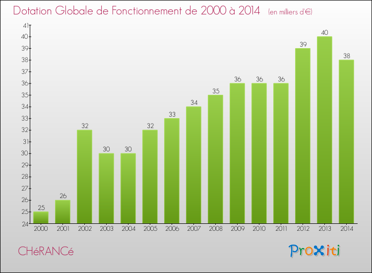 Evolution du montant de la Dotation Globale de Fonctionnement pour la commune de CHéRANCé de 2000 à 2014 Evolution du montant de la Dotation Globale de Fonctionnement pour CHéRANCé de 2000 à 2014