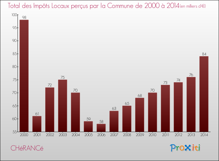 Evolution des Impôts Locaux pour la commune de CHéRANCé de 2000 à 2014 Evolution des Impôts Locaux pour CHéRANCé de 2000 à 2014