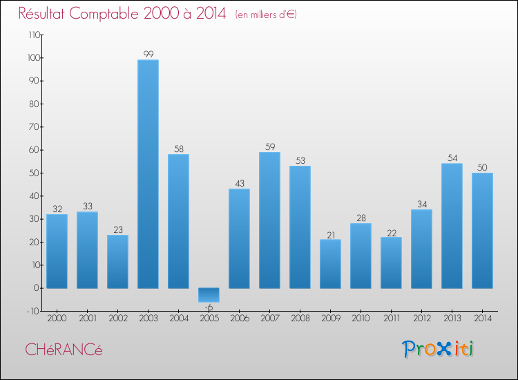 Evolution du résultat comptable pour la commune de CHéRANCé de 2000 à 2014 Evolution du résultat comptable pour CHéRANCé de 2000 à 2014