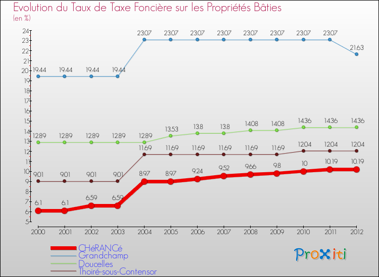 Evolution du taux de la taxe foncière sur le bati pour CHéRANCé et les communes proches de 2000 à 2012 Comparaison des taux de taxe foncière sur le bati pour CHéRANCé et les communes voisines de 2000 à 2012