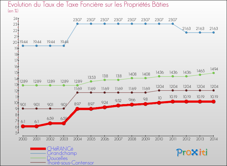 Evolution du taux de la taxe foncière sur le bati pour CHéRANCé et les communes proches de 2000 à 2014 Comparaison des taux de taxe foncière sur le bati pour CHéRANCé et les communes voisines de 2000 à 2014