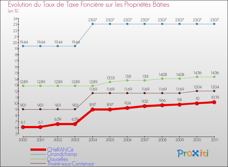 Evolution du taux de la taxe foncière sur le bati pour CHéRANCé et les communes proches Comparaison des taux de taxe foncière sur le bati pour CHéRANCé et les communes voisines