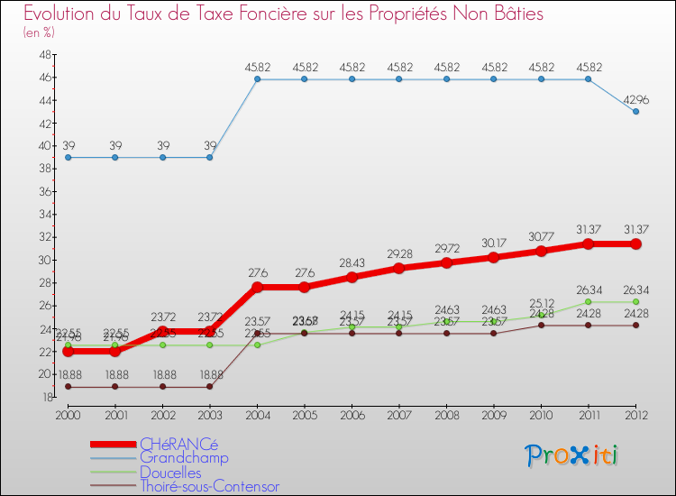 Evolution du taux de la taxe foncière sur les immeubles et terrains non batis pour CHéRANCé et les communes proches de 2000 à 2012 Comparaison des taux de la taxe foncière sur les immeubles et terrains non batis pour CHéRANCé et les communes voisines de 2000 à 2012