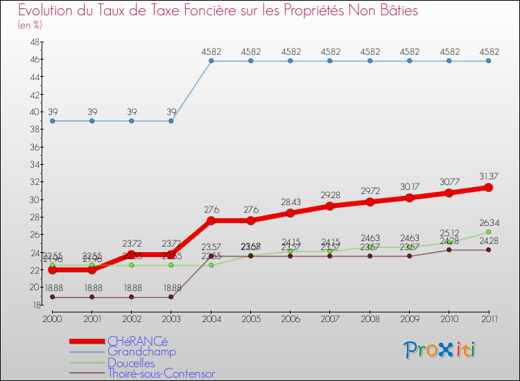 Evolution du taux de la taxe foncière sur les immeubles et terrains non batis pour CHéRANCé et les communes proches Comparaison des taux de la taxe foncière sur les immeubles et terrains non batis pour CHéRANCé et les communes voisines