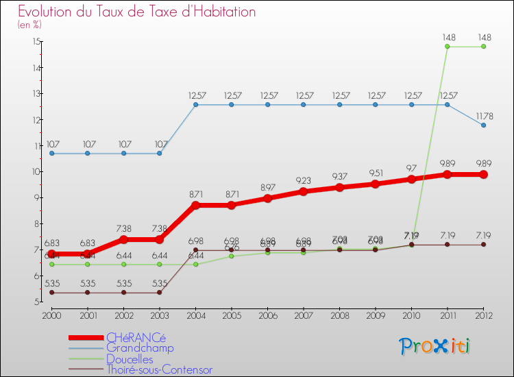 Evolution du taux de la taxe d'habitation pour CHéRANCé et les communes proches Comparaison des taux de la taxe d'habitation pour CHéRANCé et les communes voisines