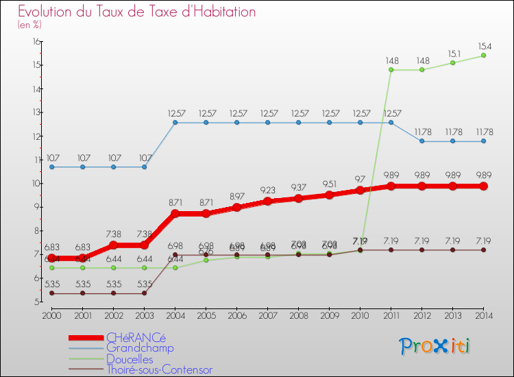 Evolution du taux de la taxe d'habitation pour CHéRANCé et les communes proches de 2000 à 2014 Comparaison des taux de la taxe d'habitation pour CHéRANCé et les communes voisines de 2000 à 2014