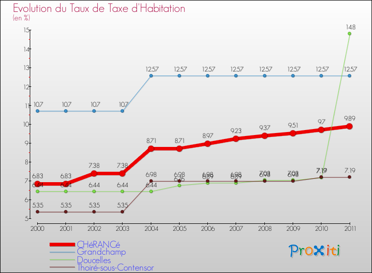 Evolution du taux de la taxe d'habitation pour CHéRANCé et les communes proches Comparaison des taux de la taxe d'habitation pour CHéRANCé et les communes voisines