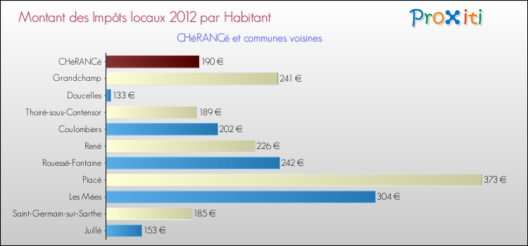 Montant des impôts locaux par Habitant pour CHéRANCé et les communes proches Comparaison des impôts locaux par habitant pour CHéRANCé et les communes voisines