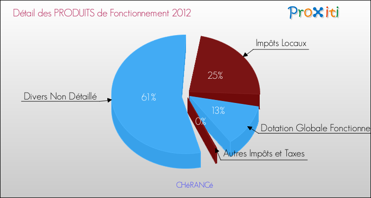 Décomposition du Budget de Fonctionnement 2012 de la commune de CHéRANCé Budget de Fonctionnement 2012 pour la commune de CHéRANCé