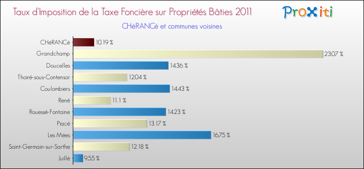 Taux d'imposition de la taxe foncière sur le bati 2011 pour CHéRANCé et les communes proches Comparaison des taux d'imposition de la taxe foncière sur le bati 2011 pour CHéRANCé et les communes voisines