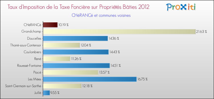 Taux d'imposition de la taxe foncière sur le bati 2012 pour CHéRANCé et les communes proches Comparaison des taux d'imposition de la taxe foncière sur le bati 2012 pour CHéRANCé et les communes voisines