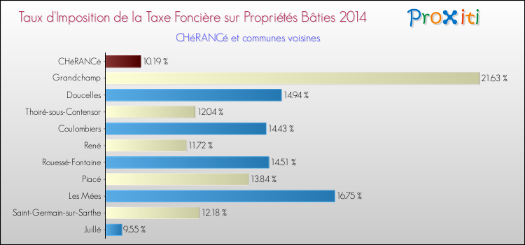 Taux d'imposition de la taxe foncière sur le bati 2014 pour CHéRANCé et les communes proches Comparaison des taux d'imposition de la taxe foncière sur le bati 2014 pour CHéRANCé et les communes voisines