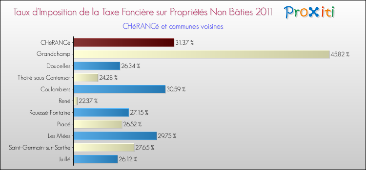Taux d'imposition de la taxe foncière sur les immeubles et terrains non batis 2011 pour CHéRANCé et les communes proches Comparaison des taux d'imposition de la taxe foncière sur les immeubles et terrains non batis 2011 pour CHéRANCé et les communes voisines