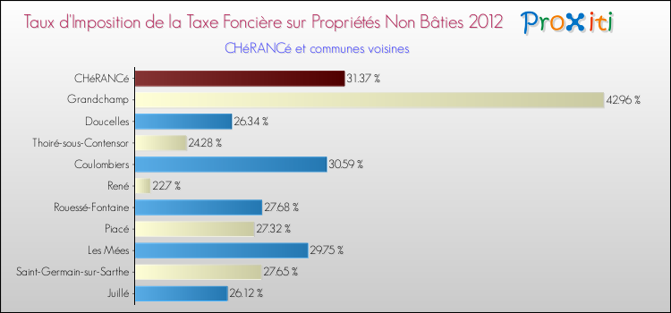 Taux d'imposition de la taxe foncière sur les immeubles et terrains non batis 2012 pour CHéRANCé et les communes proches Comparaison des taux d'imposition de la taxe foncière sur les immeubles et terrains non batis 2012 pour CHéRANCé et les communes voisines