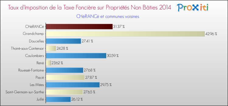 Taux d'imposition de la taxe foncière sur les immeubles et terrains non batis 2014 pour CHéRANCé et les communes proches Comparaison des taux d'imposition de la taxe foncière sur les immeubles et terrains non batis 2014 pour CHéRANCé et les communes voisines