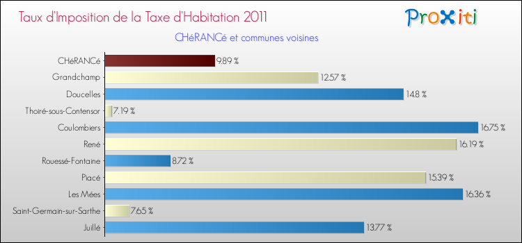 Taux d'imposition de la taxe d'habitation 2011 pour CHéRANCé et les communes proches Comparaison des taux d'imposition de la taxe d'habitation 2011 pour CHéRANCé et les communes voisines
