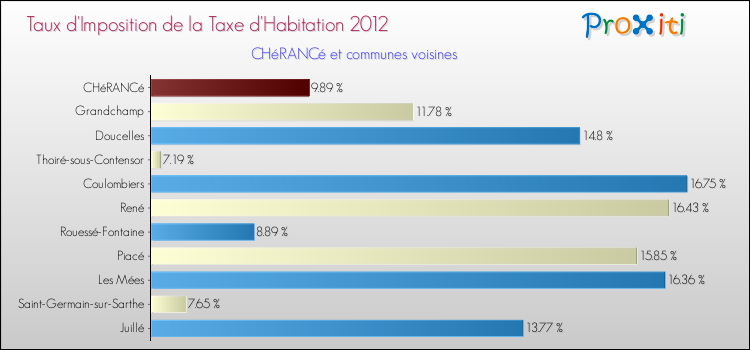 Taux d'imposition de la taxe d'habitation 2012 pour CHéRANCé et les communes proches Comparaison des taux d'imposition de la taxe d'habitation 2012 pour CHéRANCé et les communes voisines