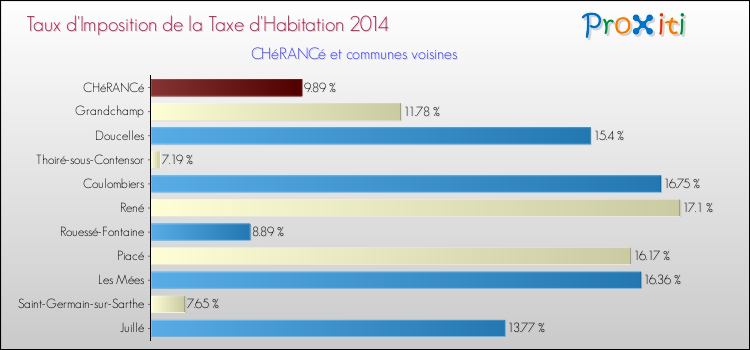 Taux d'imposition de la taxe d'habitation 2014 pour CHéRANCé et les communes proches Comparaison des taux d'imposition de la taxe d'habitation 2014 pour CHéRANCé et les communes voisines