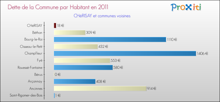 Dette par habitant de la commune en 2011 pour CHéRISAY et les communes proches Comparaison de la dette par habitant de la commune en 2011 pour CHéRISAY et les communes voisines
